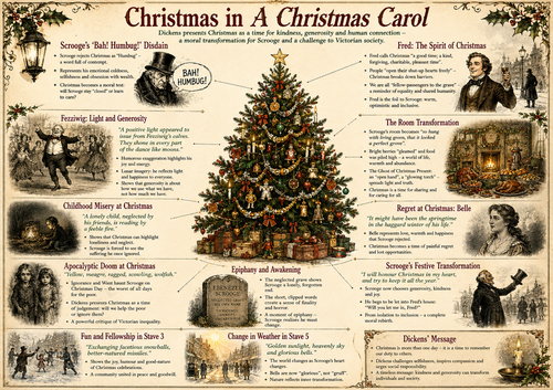 Christmas in A Christmas Carol Revision Poster