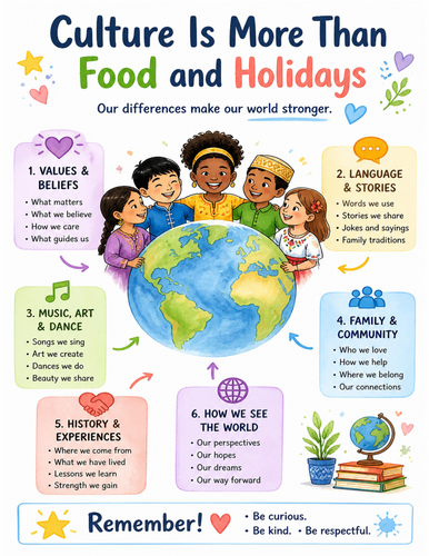 Culture Is More Than Food and Holidays I Educational Poster I Classroom Decor