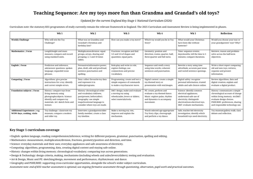 Teaching Sequence: Are my toys more fun than Grandma and Grandad’s old toys?