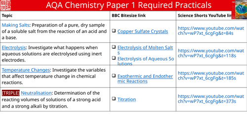 Required Practicals Revision Mats (AQA Paper 1 Chemistry)