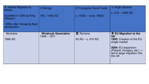 Migration Through British History | Introduction & Chronology | History Lesson