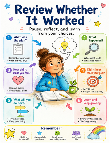 Review Whether It Worked I Educational Poster I Classroom Decor