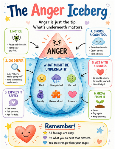 The Anger Iceberg I Educational Poster I Classroom Decor
