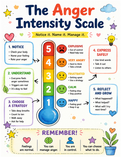 The Anger Intensity Scale I Educational Poster I Classroom Decor