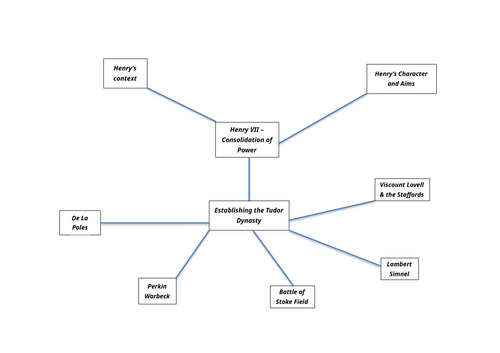 AQA - Henry VII Mindmap Stems