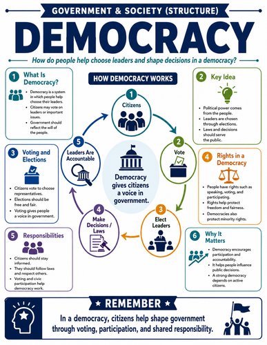 Democracy I Infographic