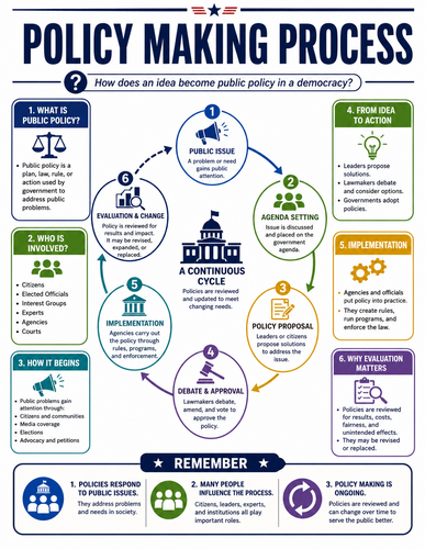Policy Making Process I Infographic
