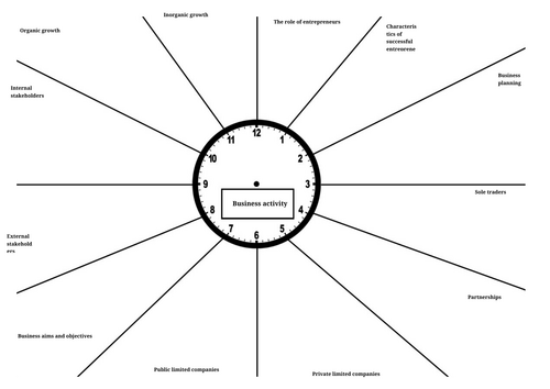 GCSE OCR BUSINESS- Business Activity Revision Clock