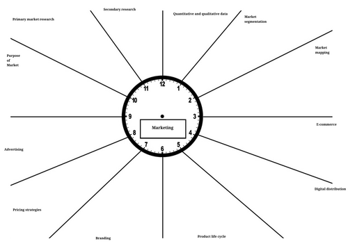 BUSINESS GCSE OCR- Marketing revision clock