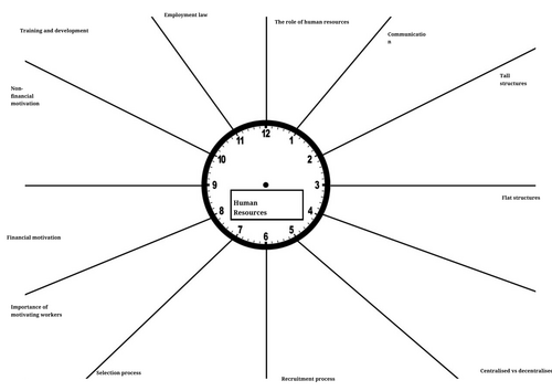 GCSE BUSINESS OCR- Human Resources revision clock