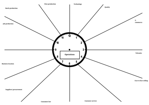 GCSE BUSINESS OCR-  Operations revision clock