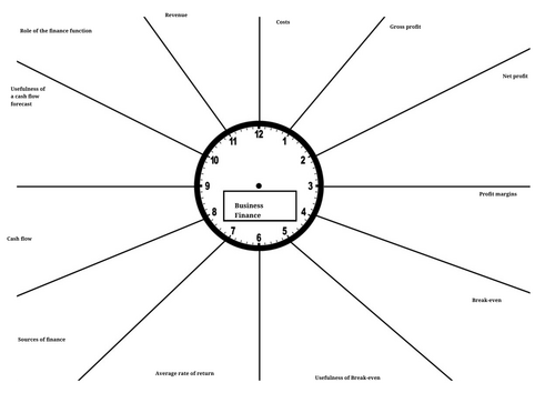 GCSE BUSINESS OCR- Business finance revision clock