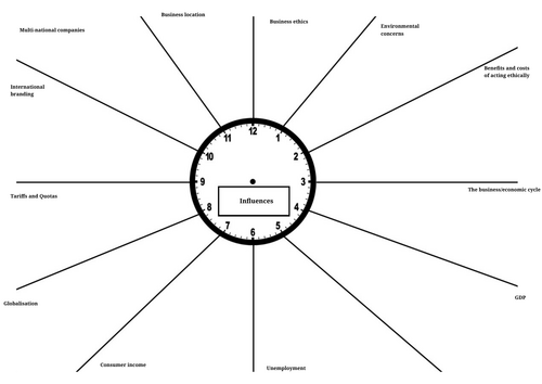 GCSE BUSINESS OCR- Influences revision clock
