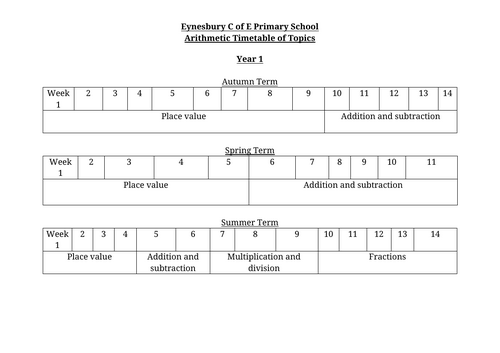 Arithmetic Curriculum - Long Term Plans and Medium Term Plans for Year 1-6 - Small steps