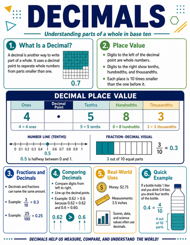 Decimals I Infographic