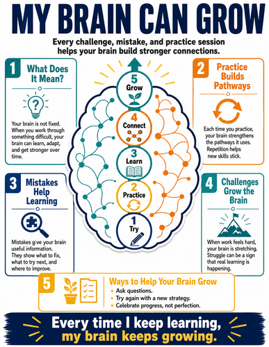 My Brain Can Grow I Infographic