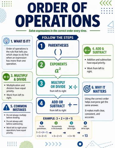 Order of Operations I Infographic