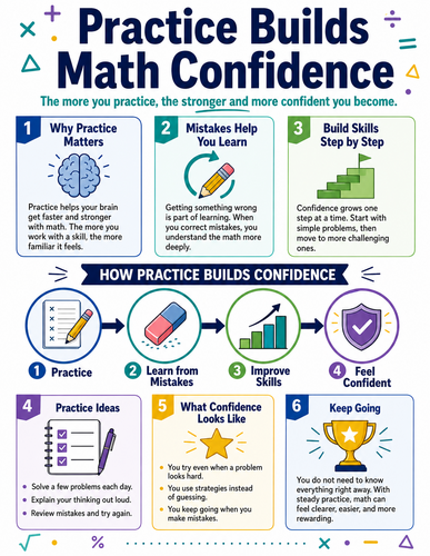 Practice Builds Math Confidence I Infographic