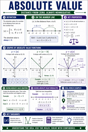 Absolute Value I High School I Infographic