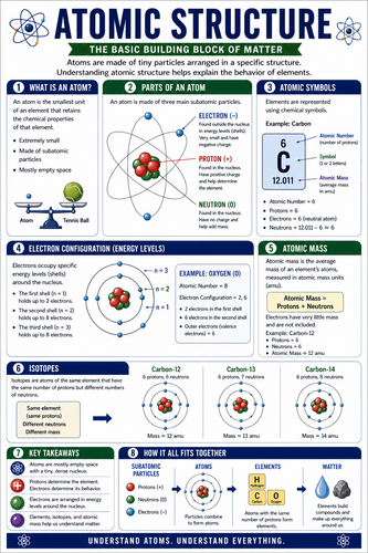 Atomic Structure I High School I Infographic