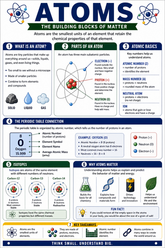 Atoms I High School I Infographic