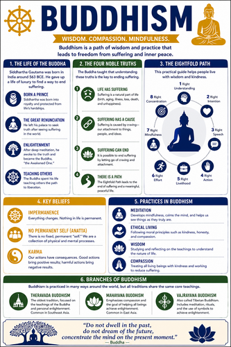 Buddhism I High School I Infographic