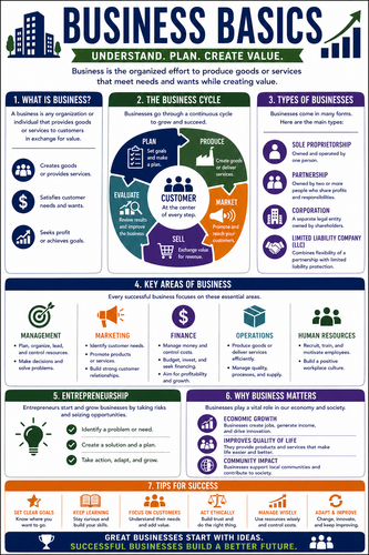 Business Basics I High School I Infographic