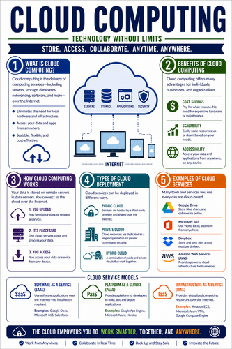Cloud Computing I High School I Infographic