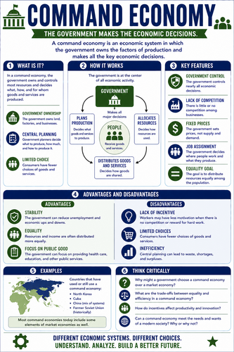 Command Economy I High School I Infographic