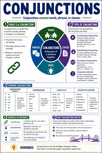 Conjunctions I High School I Infographic