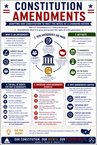 Constitution Amendments I High School I Infographic