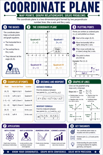 Coordinate Plane I High School I Infographic