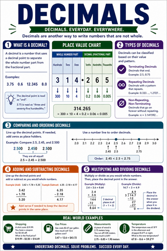 Decimals I High School I Infographic