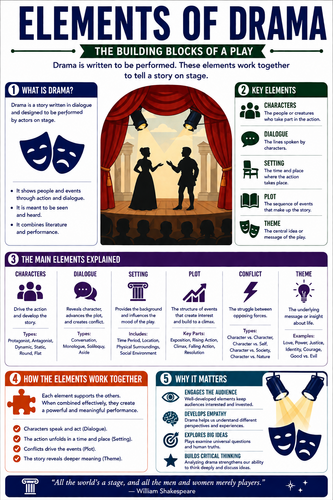 Elements of Drama I High School I Infographic