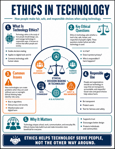 Ethics in Technology I High School I Infographic