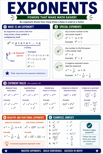 Exponents I High School I Infographic