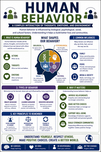 Human Behavior I High School I Infographic