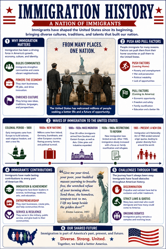 Immigration History I High School I Infographic