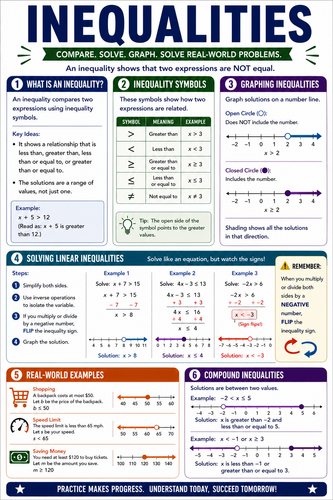 Inequalities I High School I Infographic