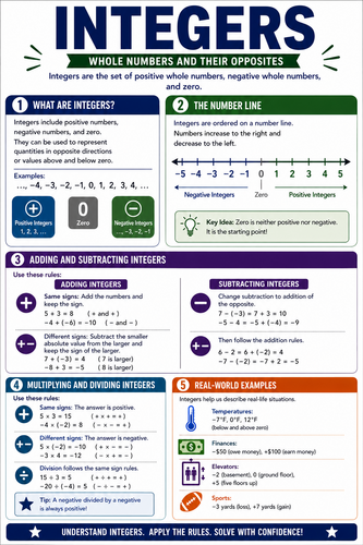 Integers I High School I Infographic