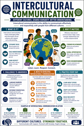 Intercultural Communication I High School I Infographic
