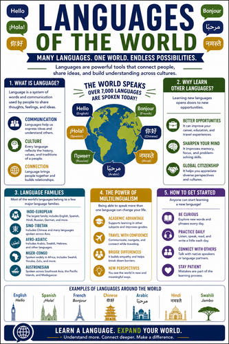 Languages of the World I High School I Infographic