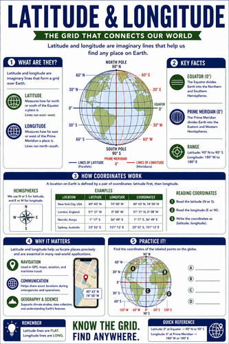 Latitude and Longitude I High School I Infographic