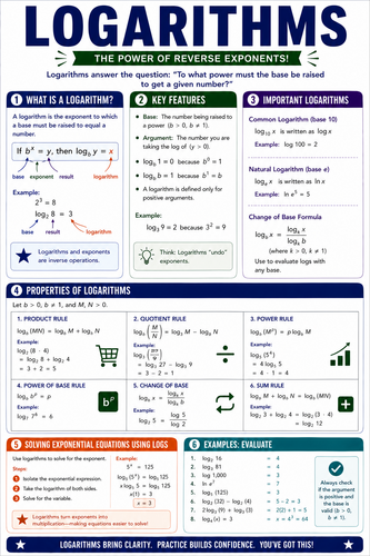 Logarithms I High School I Infographic