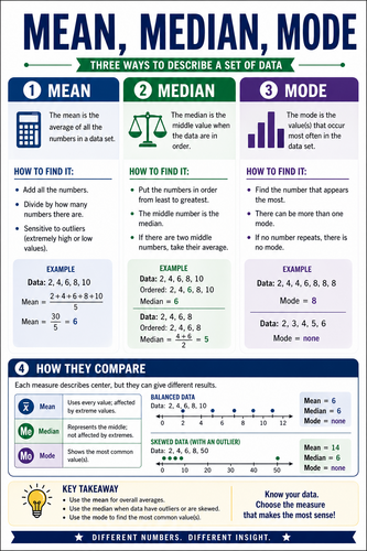 Mean Median Mode I High School I Infographic