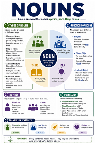 Nouns I High School I Infographic