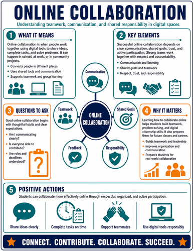 Online Collaboration I High School I Infographic