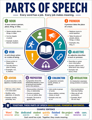 Parts of Speech I High School I Infographic