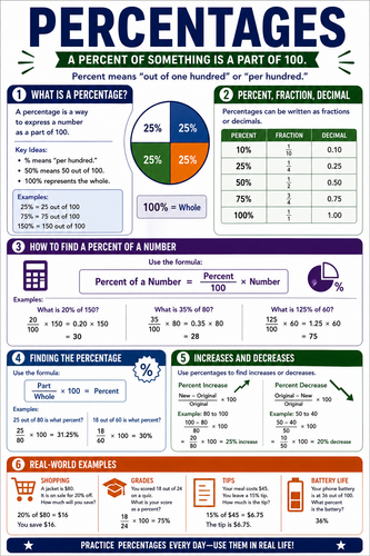 Percentages I High School I Infographic