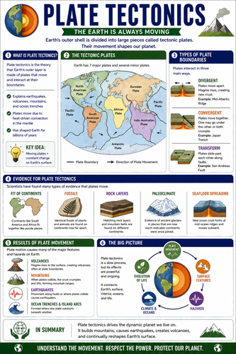 Plate Tectonics I High School I Infographic